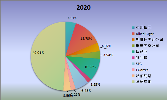 全球市场雪茄主要厂商2020年产值市场份额列表