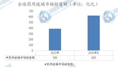 全球药用玻璃市场销售额