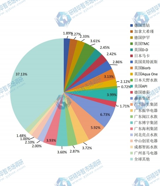 全球2015年主流企业产量市场份额