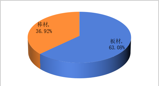 2020年全球不同类型塑料板棒型材产量市场份额