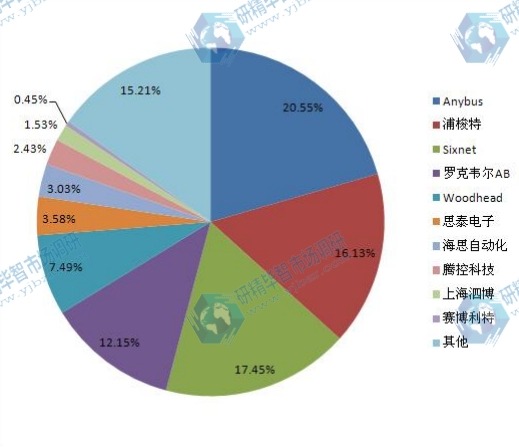 2014年中国市场主要以太网网关厂商市场销量占有率