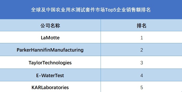 全球及中国农业用水测试套件市场Top5企业销售额排名