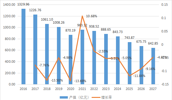 欧洲市场塑料板棒型材2016-2027年产值及增长率