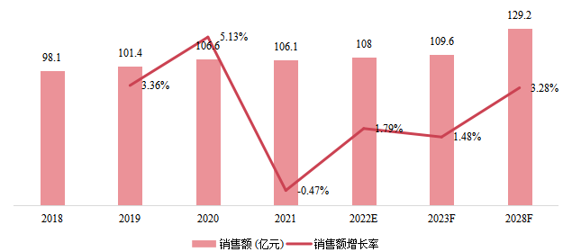 日本市场油烟机销售额及增长率（2018-2028）