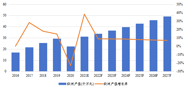 欧洲乙硫醇产值（千万元）及增长率（2016-2027年）