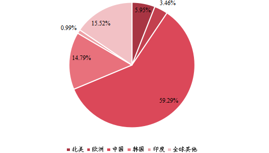 2021年全球主要地区高强度聚焦超声系统产值市场份额