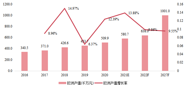 欧洲智能锁产值（千万元）及增长率（2016-2027年）