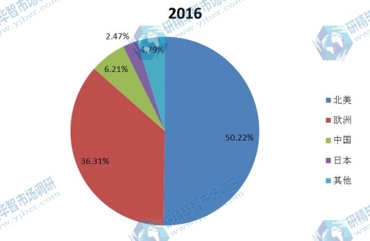 2016年陶瓷球头各地区产量市场份额