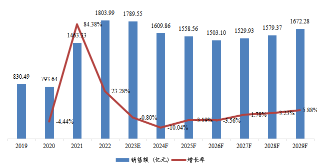 中国市场页岩气销售额、增速及未来变化趋势（2019-2029年）