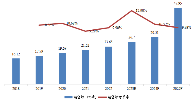 西亚市场通信电源系统销售额及增长率（2018-2029）