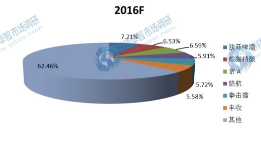 2016年中国主要精酿啤酒制造商产量份额分析