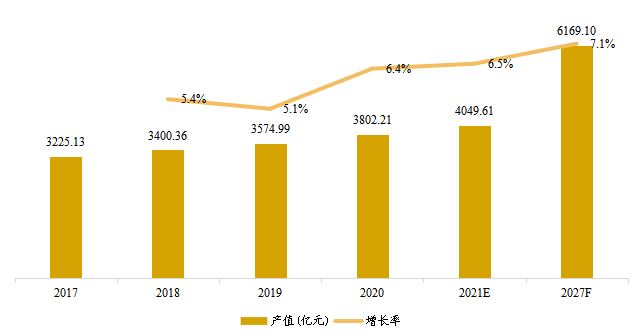 中国酱料和调味品产值及增长率 (2017-2027年)