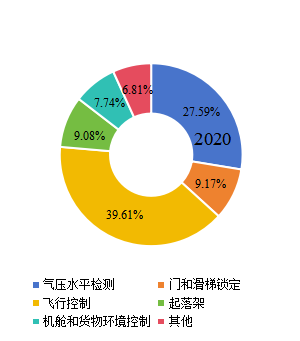 2020年全球飞机传感器下游行业分布