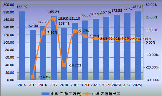 中国市场离子交换膜电解槽产值及增长率(2014-2025年)