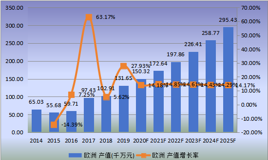 欧洲市场离子交换膜电解槽2014-2025年产值及增长率