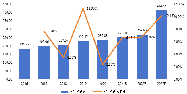 中国商业智能电梯产值及增长率（2016-2027年）