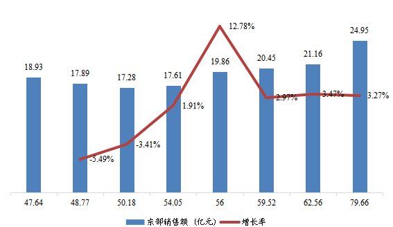 东部地区变压器总体规模（2017-2028年）（亿元）