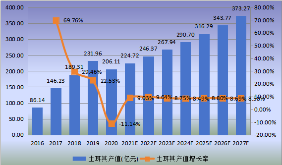 土耳其市场铬铁矿2016-2027年产值及增长率