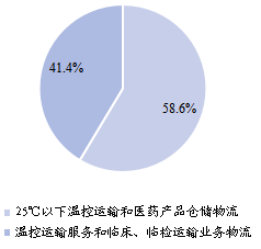 全球生物制药冷链物流主要应用领域分布 2021