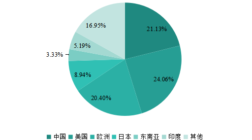 2019年全球主要地区喹诺酮销售额市场份额