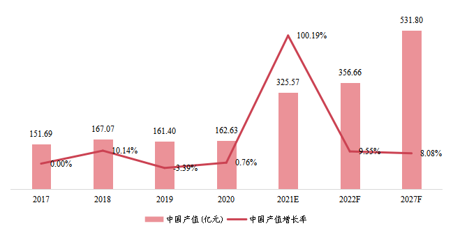 中国1,4-丁二醇产值及增长率 (2017-2027年)