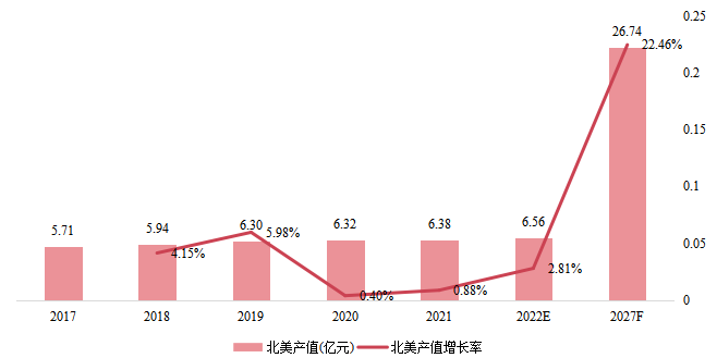 北美零卡路里高强度甜味剂产值（亿元）及增长率（2017-2027年）