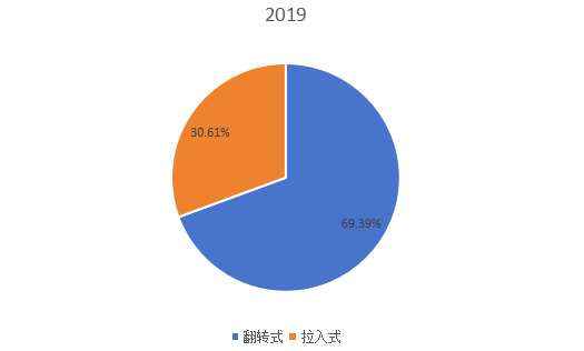 2019年全球不同类型就地固化管道（CIPP）产量市场份额