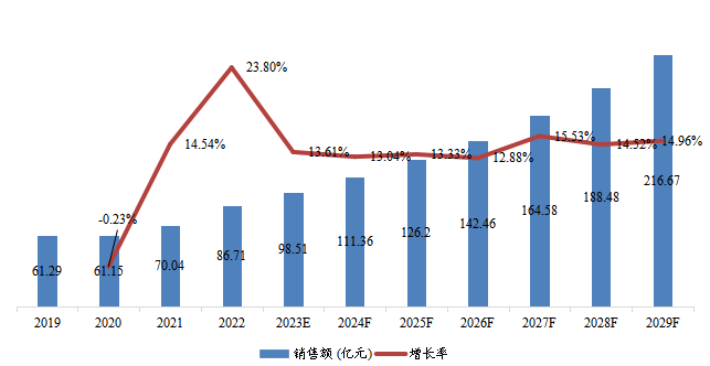 中国销售额及增长率（2019-2029年）