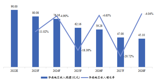 华南地区COVID-19抗原快速检测试剂盒收入及增长率（2022-2028）&（亿元）