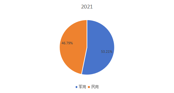 全球2021年无人潜航器不同应用领域消费量市场份额