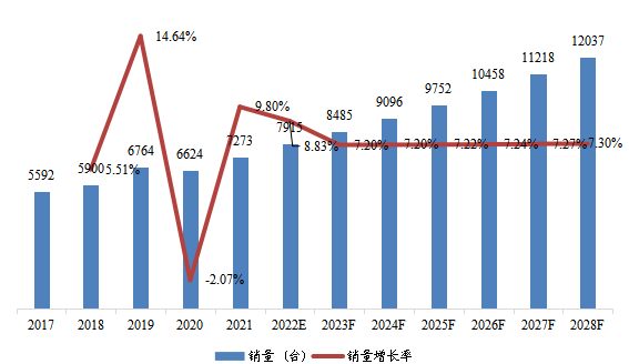 华东地区单通道可编程直流电源销量及增长率(2017-2028年)