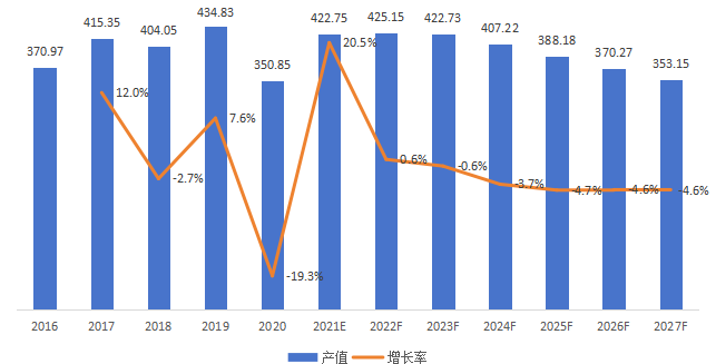 美国二甲基二硫醚产值（百万元）及增长率 (2016-2027年)