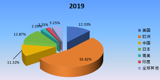 2019年全球主要地区口腔手术显微镜产值市场份额