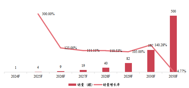 欧洲氨燃料船销量及增长率 (2024-2050年)