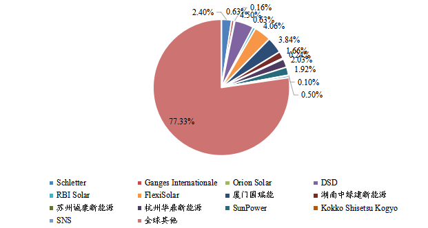 全球头部生产商太阳能车棚销售额市场份额(2022年)