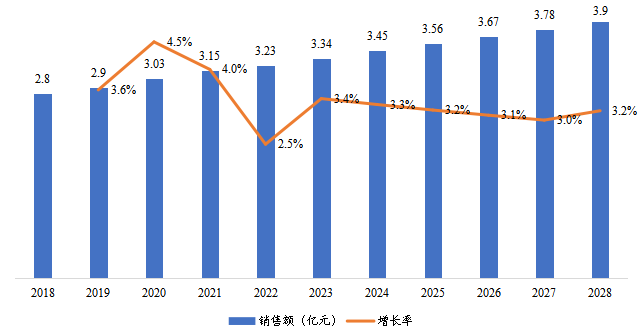 华北地区风暖浴霸销售额及增长率（2018-2028年）