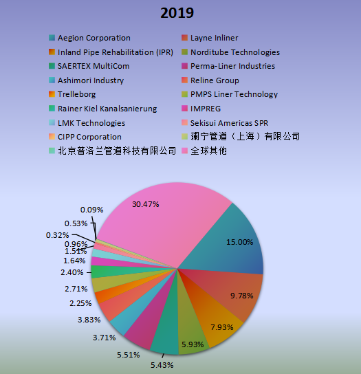 全球市场就地固化管道（CIPP）主要厂商2020年产值市场份额列表