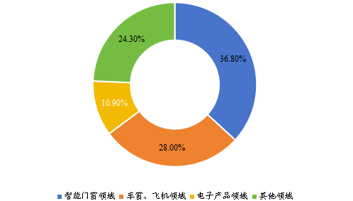 智能调光玻璃和调光膜分应用占比