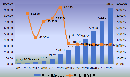 中国市场低介电玻璃纤维产值及增长率(2015-2026年)