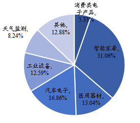 全球温湿传感器IC主要应用领域分布 2021