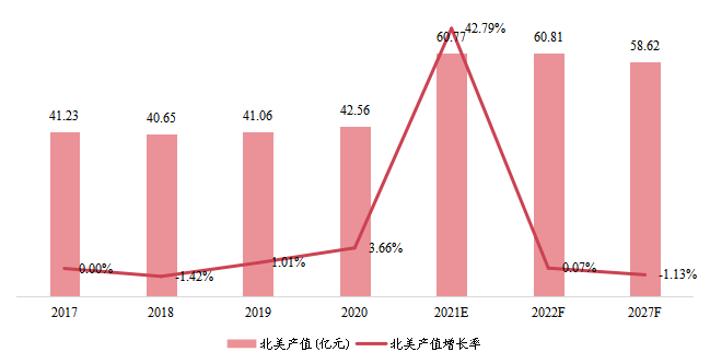 北美1,4-丁二醇产值及增长率 (2017-2027年)