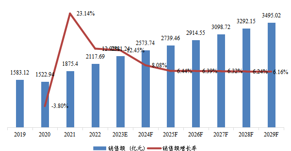 欧洲市场合成氨2019-2029年销售额及增长率