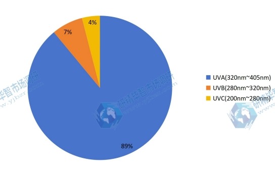 紫外线LED不同波长应用份额