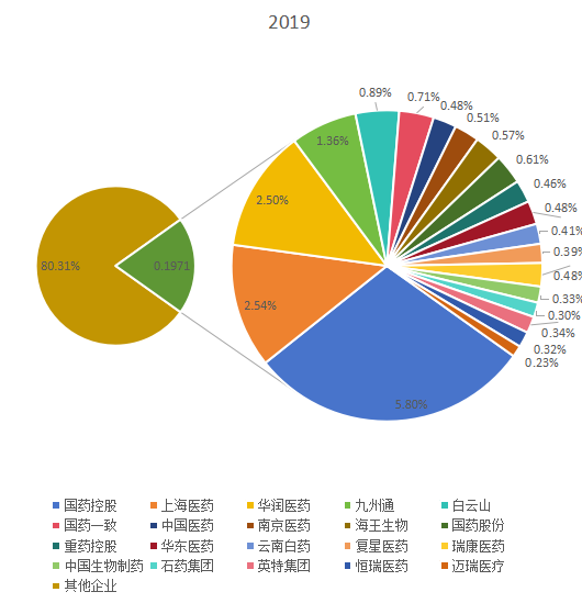 中国市场医疗主要厂商2019年销售额市场份额列表