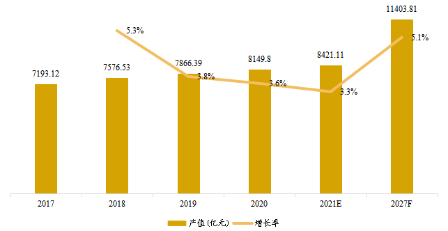 欧洲酱料和调味品产值及增长率 (2017-2027年)