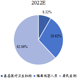 2022年不同应用市场规模占比