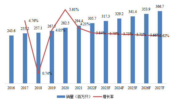 2016-2027年欧洲电子学中的18650电池消费市场规模和增长率