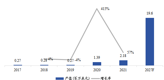 日本市场电动垂直起降（eVTOL）飞行器2017-2027年产值及增长率