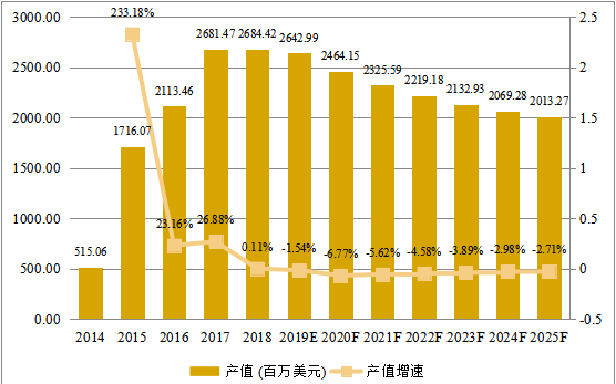 欧洲市场智能可穿戴设备2014-2025年产值及增长率