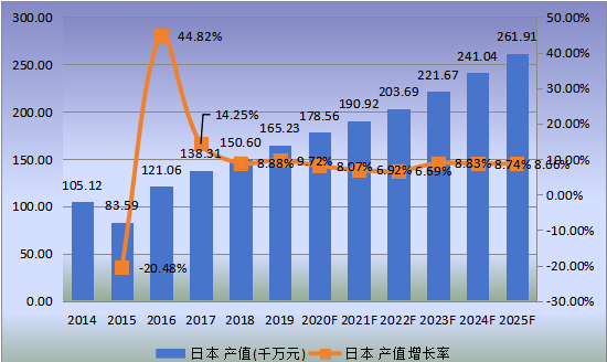 日本市场离子交换膜电解槽2014-2025年产值及增长率